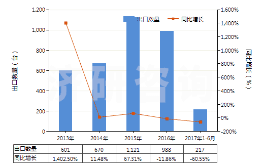 2013-2017年6月中國制氧機(jī)（制氧量≥15000立方米/小時(shí)）(HS84196011)出口量及增速統(tǒng)計(jì)